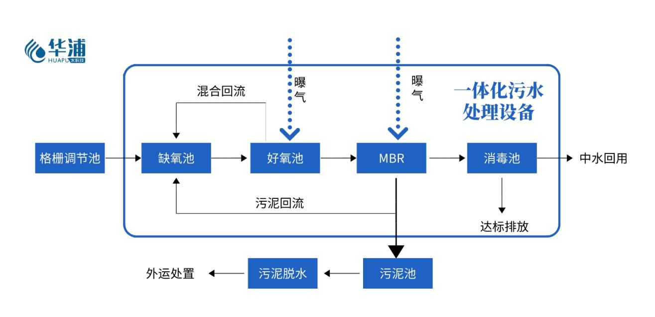 生活污水處理設(shè)備工藝